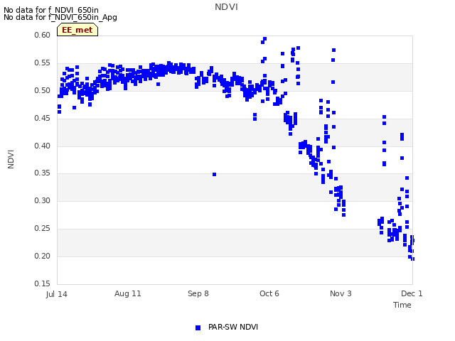 plot of NDVI