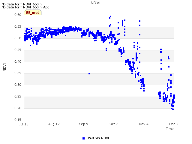 plot of NDVI