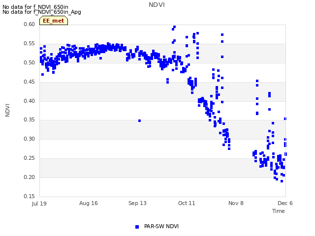 plot of NDVI