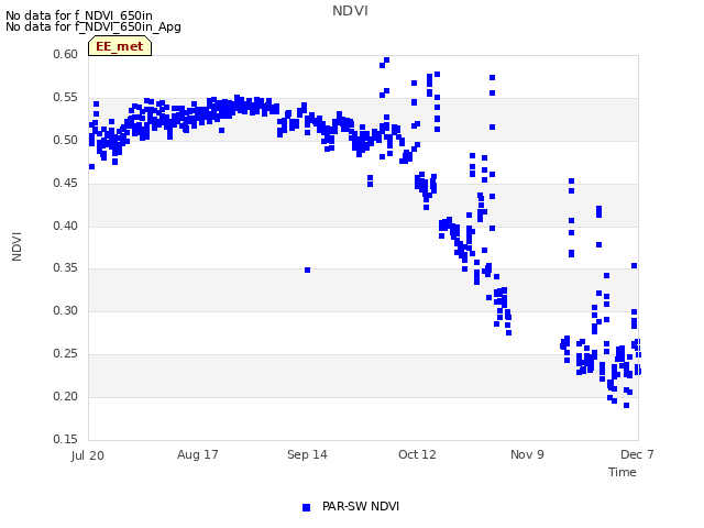 plot of NDVI