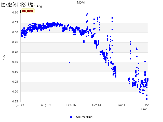 plot of NDVI