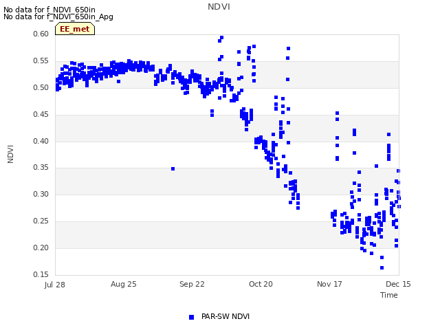 plot of NDVI