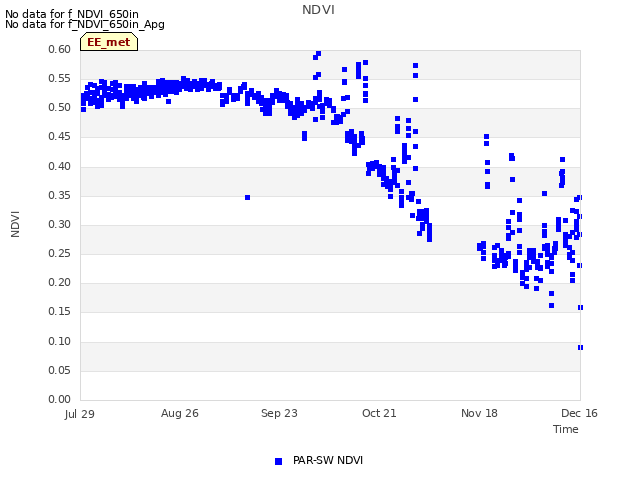 plot of NDVI