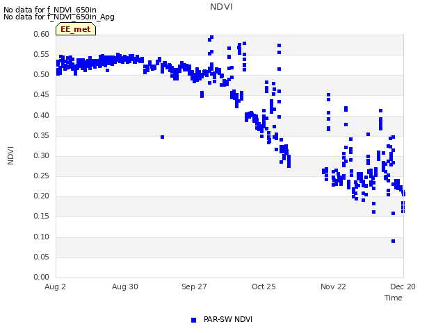 plot of NDVI