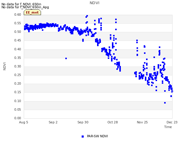 plot of NDVI