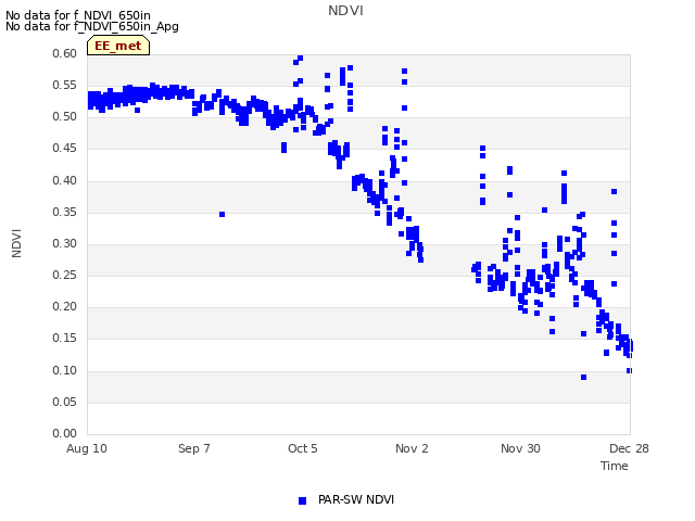 plot of NDVI