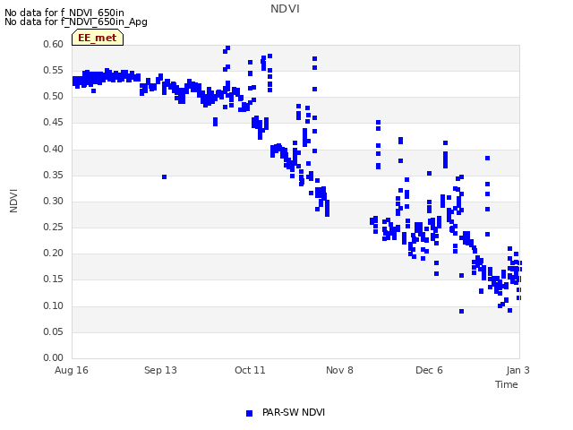 plot of NDVI