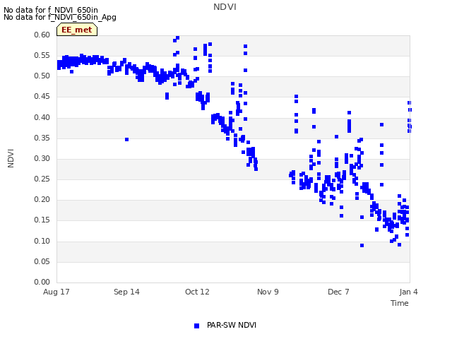 plot of NDVI