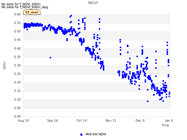 plot of NDVI