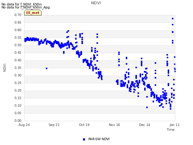 plot of NDVI