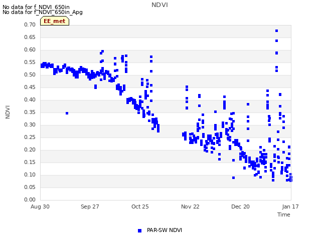 plot of NDVI