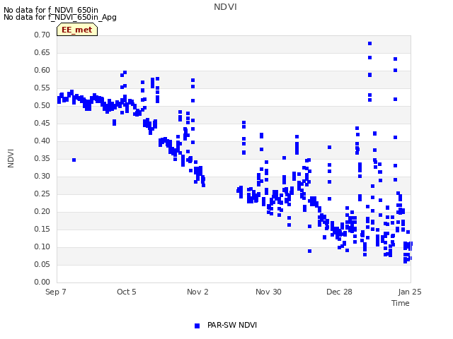 plot of NDVI