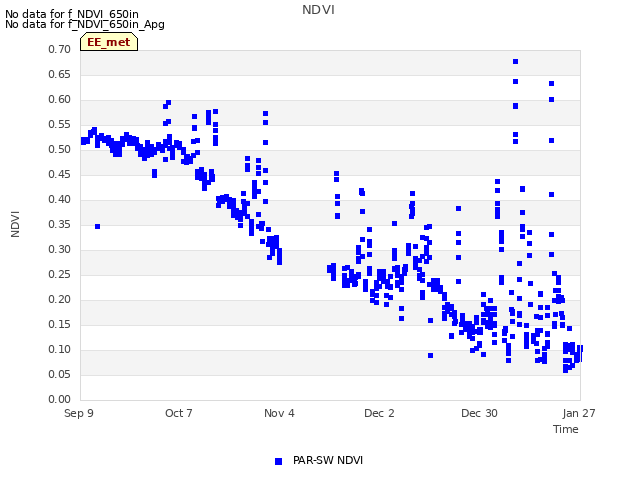 plot of NDVI