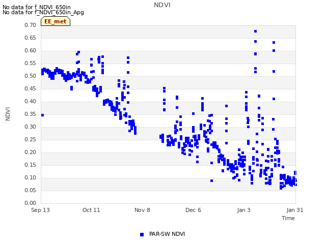 plot of NDVI