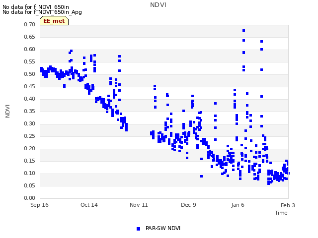 plot of NDVI