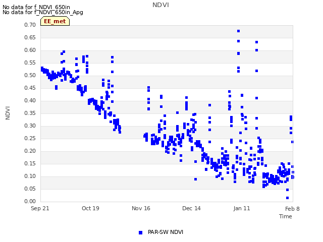 plot of NDVI