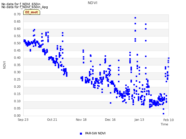 plot of NDVI