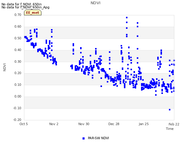 plot of NDVI