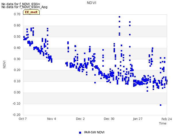 plot of NDVI