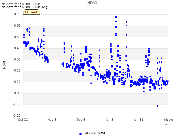 plot of NDVI