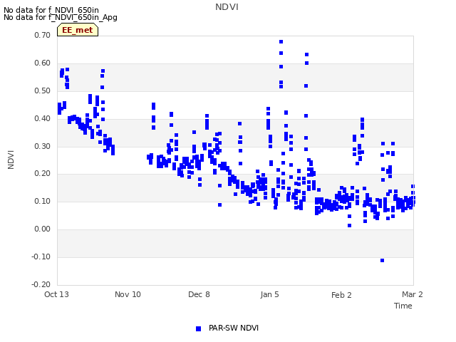 plot of NDVI