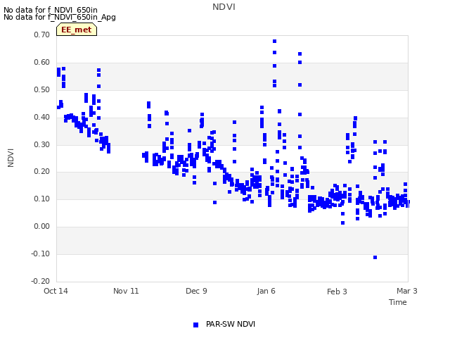 plot of NDVI