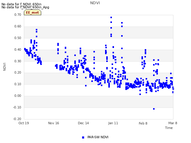 plot of NDVI