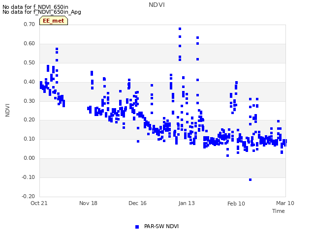 plot of NDVI