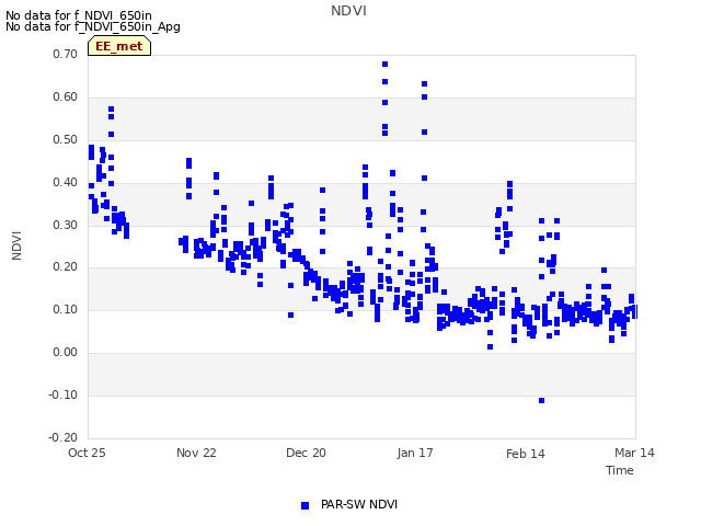 plot of NDVI