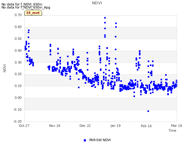 plot of NDVI