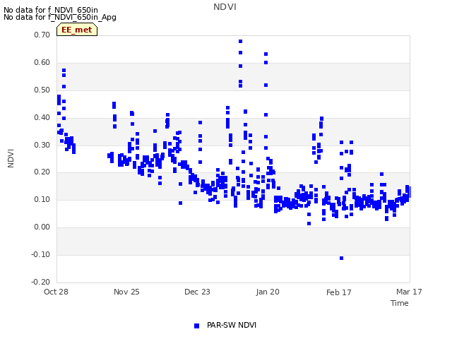 plot of NDVI