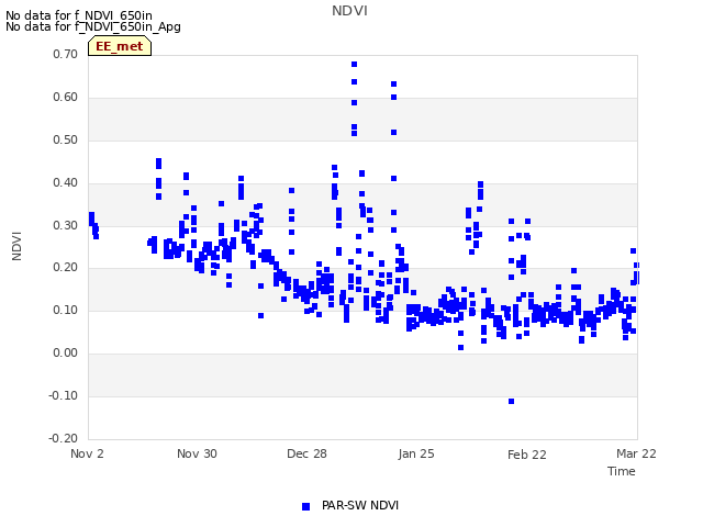 plot of NDVI