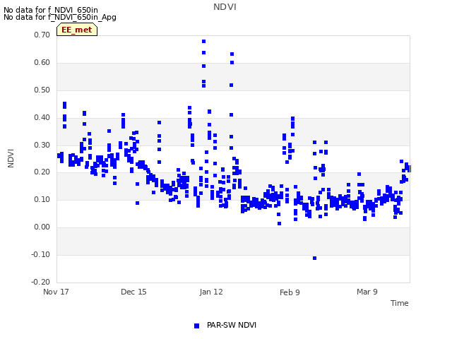 plot of NDVI