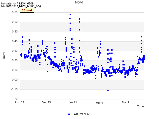 plot of NDVI