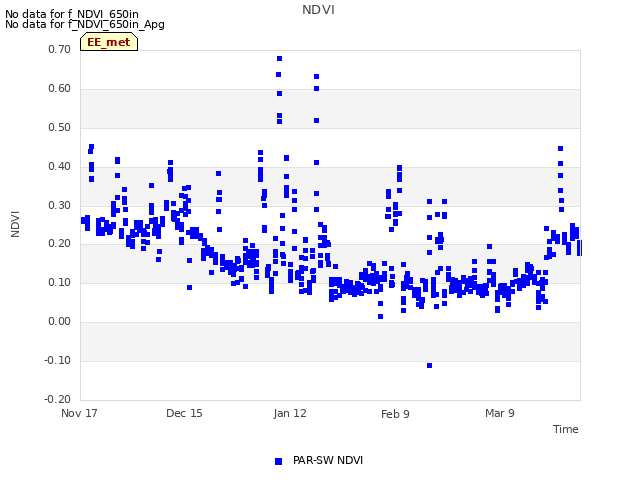 plot of NDVI