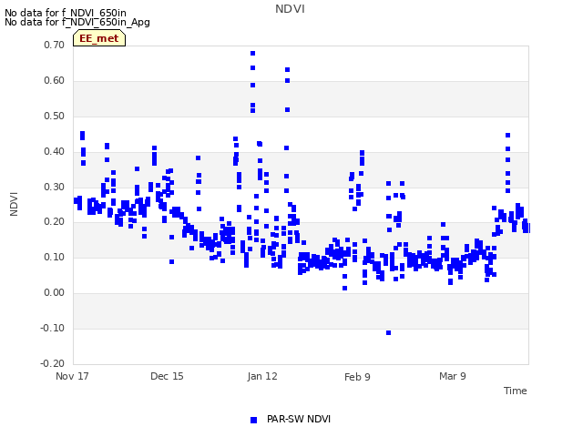 plot of NDVI