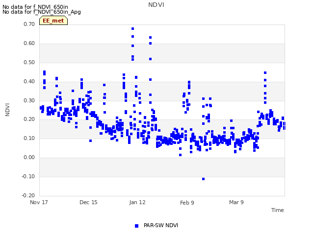 plot of NDVI