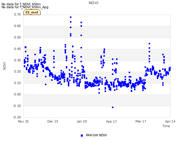 plot of NDVI