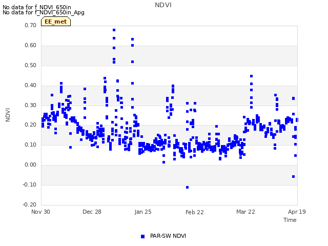 plot of NDVI