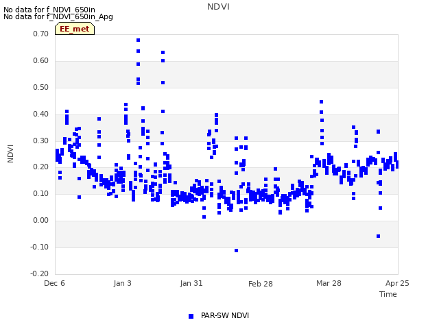 plot of NDVI