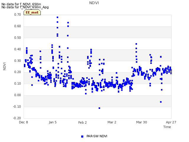 plot of NDVI