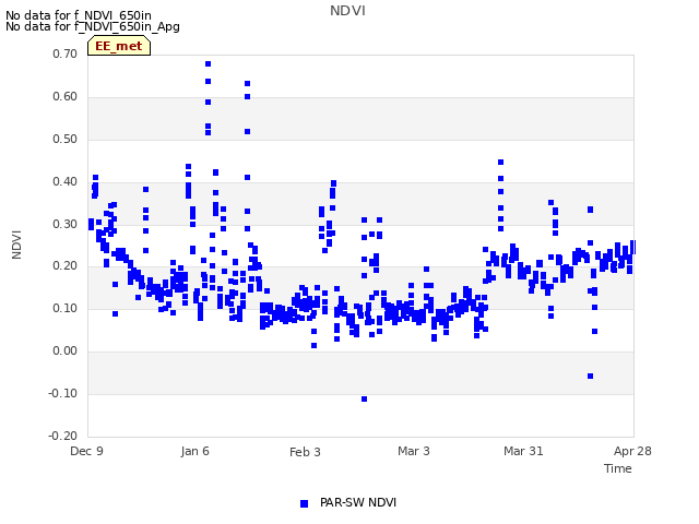 plot of NDVI