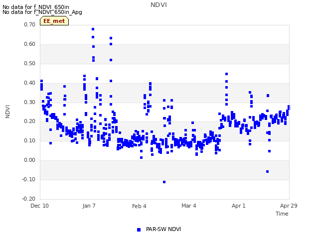 plot of NDVI