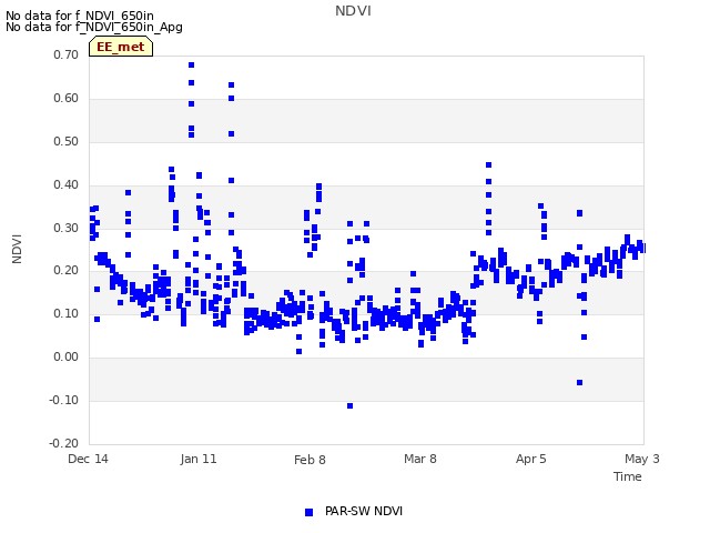 plot of NDVI