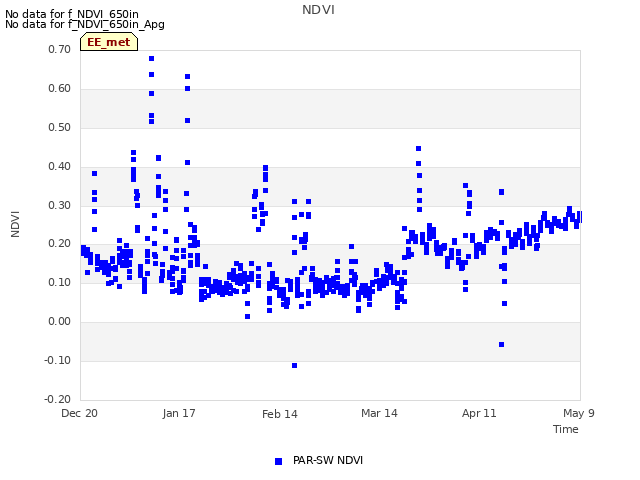 plot of NDVI