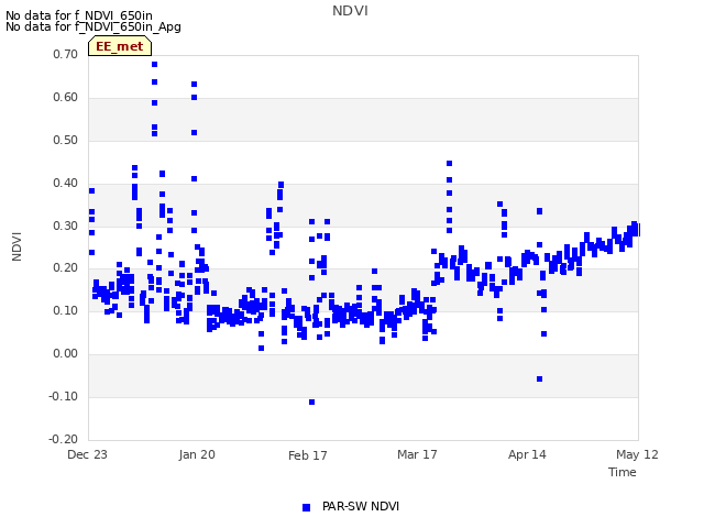 plot of NDVI