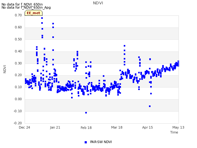 plot of NDVI