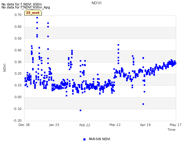 plot of NDVI