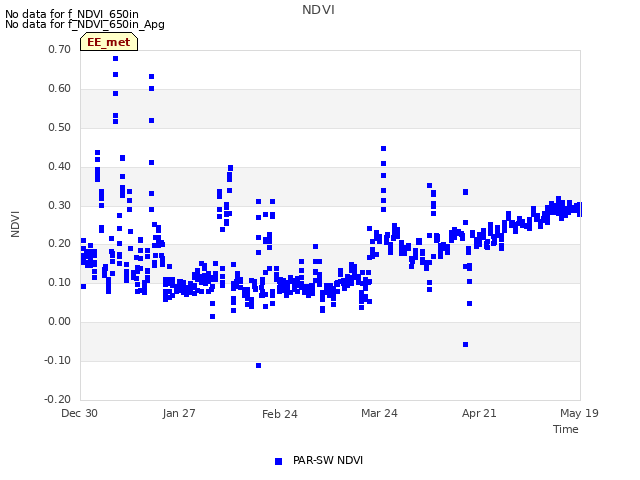 plot of NDVI