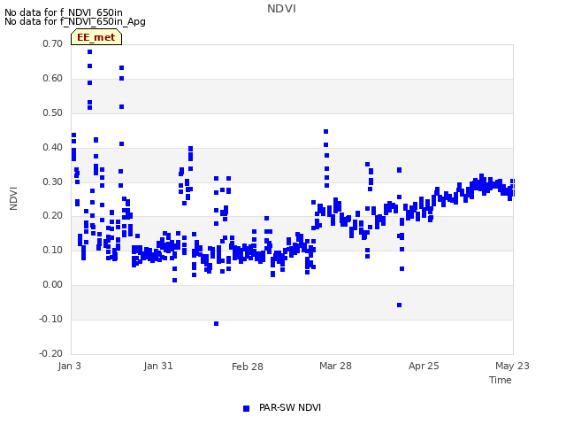 plot of NDVI